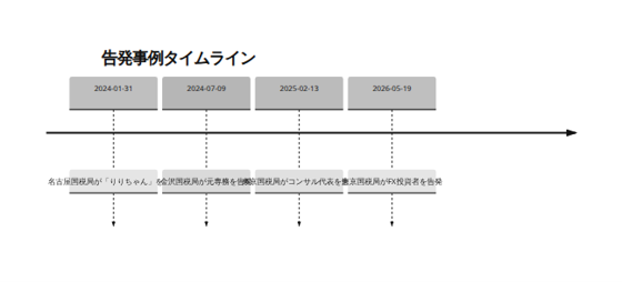 告発事例タイムライン