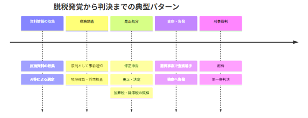 脱税発覚