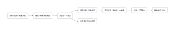 対応フロー